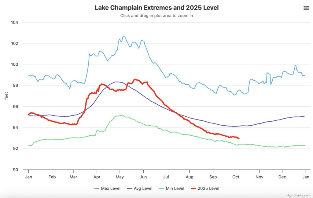 A graph showing Lake Champlain levels by extremes and 2025 measurements.
